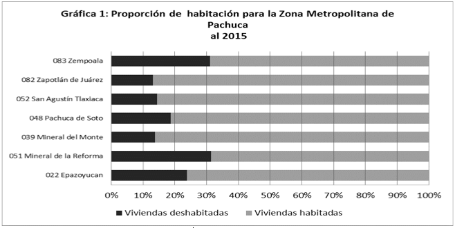 Proporción de habitación para la Zona Metropolitana de Pachuca al 2015