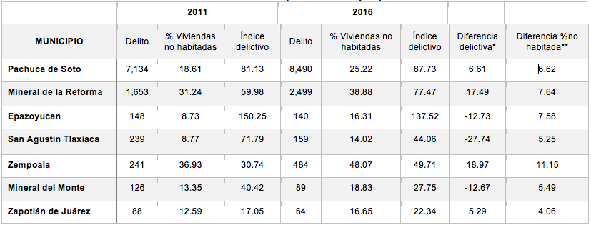 Incidencia delictiva para 2011 y 2016, con estimaciones
poblacionales y registro de vivienda a un año anterior, nivel municipal para la
ZMP.