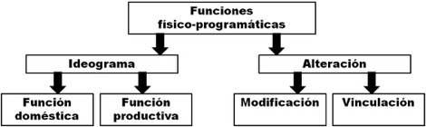  Esquema de las
funciones f&iacute;sico program&aacute;ticas para el estudio de la vivienda popular auto-producida.