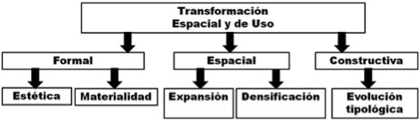  Esquema de transformaci&oacute;n
espacial y de uso para el estudio de la vivienda popular. 