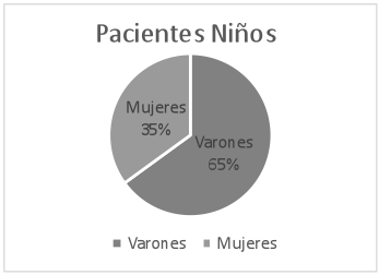 Gráfico 2.