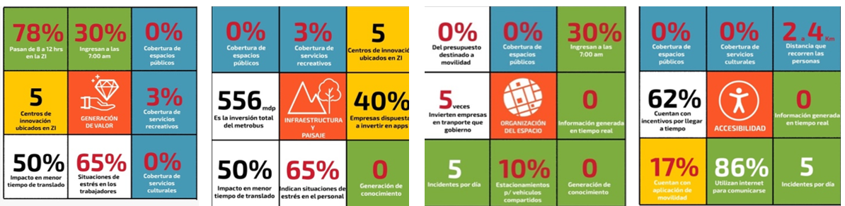 Figura 8. Dimensiones del Diseño urbano Inteligente para la Zona Industrial.