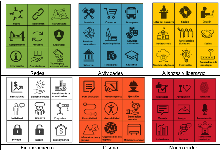 Figura 2. Plataformas del Diseño Urbano Inteligente (DUI).