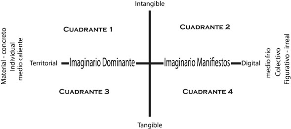 Figura 1. Propuesta de la nueva construcci�n del imaginario urbano.