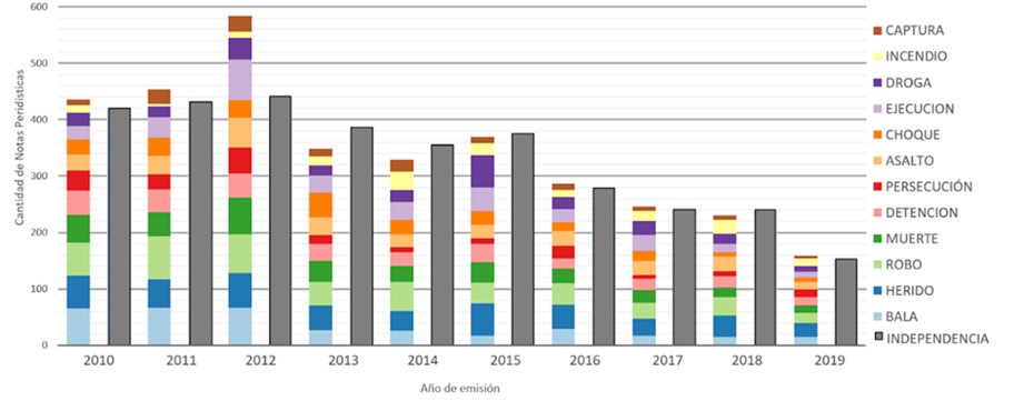 Figura 3. Cuantificaci�n de exposici�n terminol�gica en funci�n de la predominancia en las notas period�sticas de la secci�n de seguridad del 2010-2019.