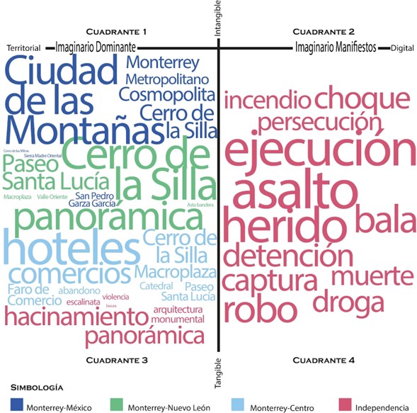 Figura 4. Representaci�n gr�fica en funci�n de la cuantificaci�n de objetos de la imagen urbana y de las palabras reiterativas en el contenido de las notas period�sticas. 