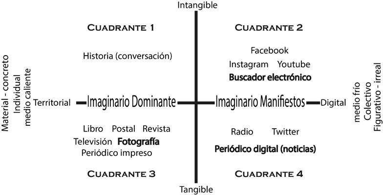 Figura 2. Fuentes de informaci�n para la construcci�n del imaginario urbano.