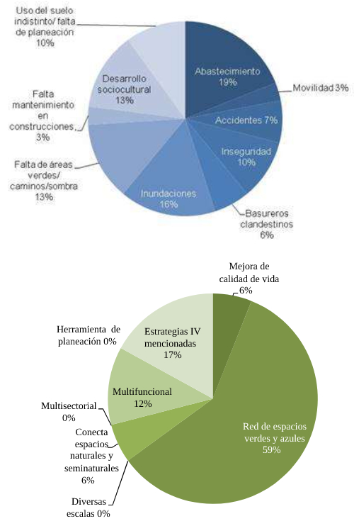 Figura 3. Problemas en relacin a la infraestructura verde y Propuestas en relacin de la infraestructura verde (entrevistas).