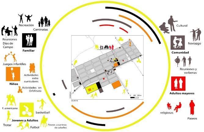 Figura 6. Actividades sociales en El Porvenir, a partir de las entrevistas.