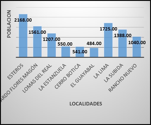 Figura 1. Cantidad de habitantes por localidad.