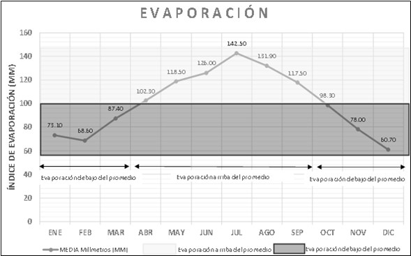 Figura 3. Índice de evaporación anual.