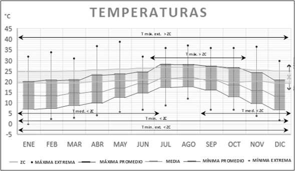 Figura 4 . Temperatura bulbo seco anual.