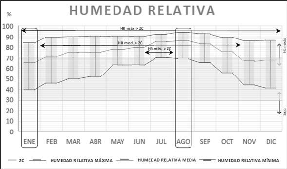 Figura 5 . Porcentaje de Humedad relativa mensual.
