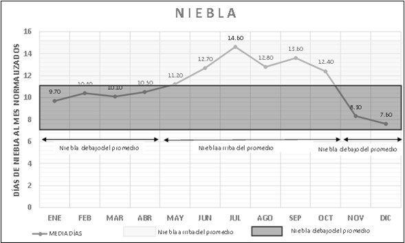 Figura 6. Días con presencia de niebla al mes.