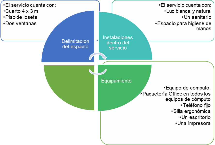 Figura 1. Necesidades del área física para el servicio de transición.