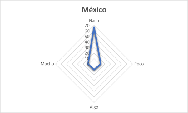 Figura 2. Porcentaje de modificaci�n de la satisfacci�n del usuario durante del confinamiento derivado del COVID-19.