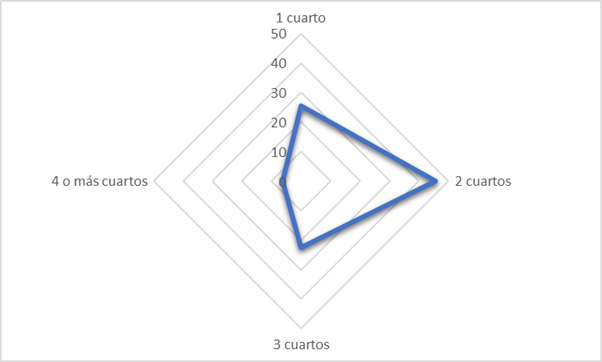 Figura 4. N�mero de cuartos utilizados para dormir por vivienda