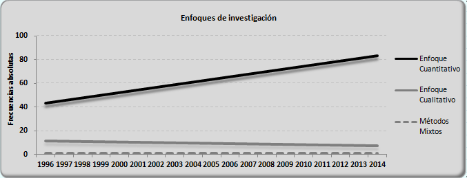 Tendencias referidas al empleo de los enfoques metodológicos de investigación.