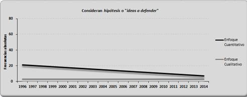 Tendencia referida a considerar hipótesis o “idea a defender”, por enfoques.