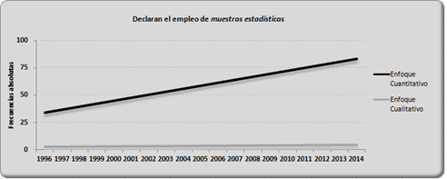 Tendencia referida al empleo de muestras estadísticas, por enfoques.