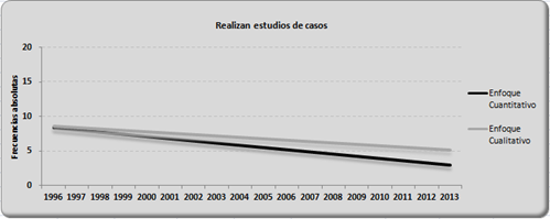 Tendencia referida a la utilización de estudios de casos, por enfoques.