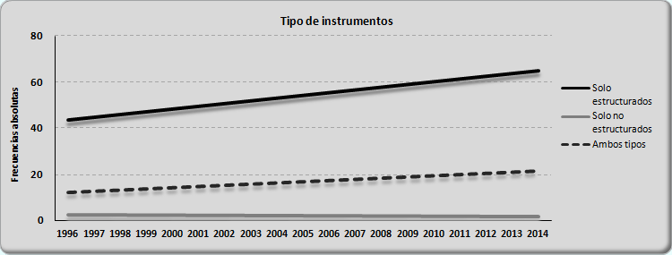 Tendencia referida a la selección de los tipos de muestras estadísticas.