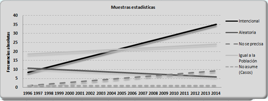 Tendencia referida a la utilización de la Estadística Descriptiva, por enfoques.