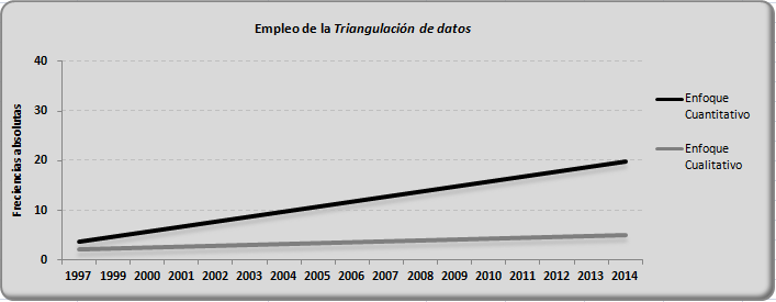 Tendencia referida a la utilización de la Estadística Inferencial, por enfoques.