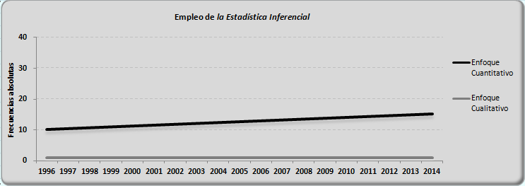 Tendencia referida al empleo de la Triangulación de datos, por enfoques.