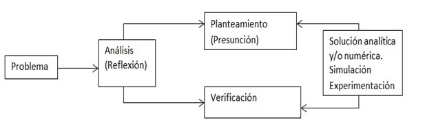 Posibles pasos para resolver problema.
