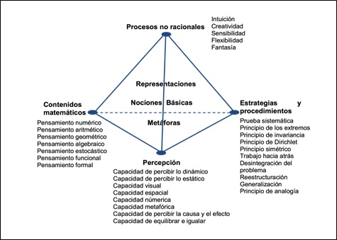 Modelo Tetra&eacute;drico del Pensamiento Matem&aacute;tico