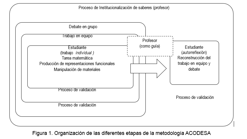 organizaci&oacute;n en la metodolog&iacute;a ACODESA