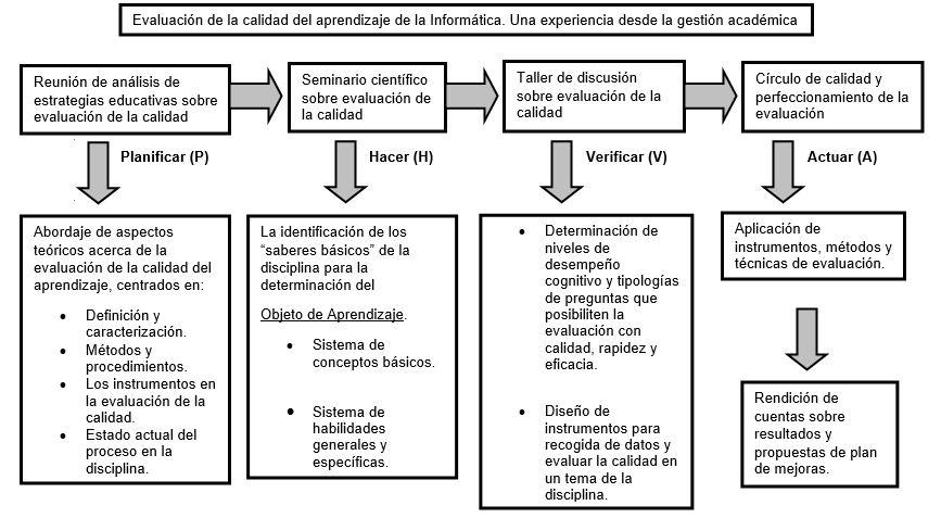 Sistema de acciones para evaluación 