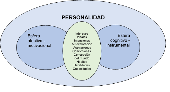 Síntesis de algunas de las formaciones  psicológicas que integran la personalidad desde la división teórica para su  estudio.