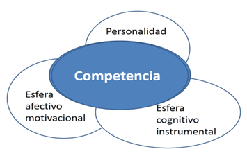 Ubicación de la competencia  vista como configuración de la personalidad.