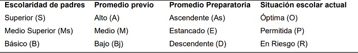 Indicadores académicos con sus criterios correspondientes