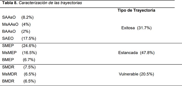 Caracterización de las trayectorias 