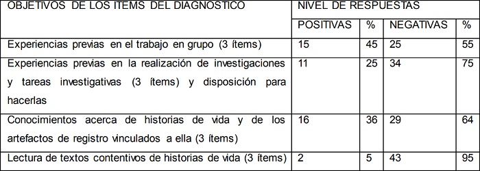 Resultados de un diagn&oacute;stico  aplicado a 45 estudiantes del paralelo C.