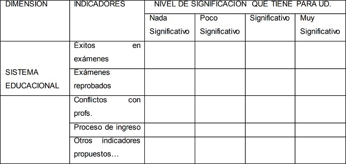 Ejemplo de dimensi&oacute;n e indicadores seleccionados con el registro del nivel  de significaci&oacute;n que puedan tener para la autoevaluaci&oacute;n del estudiante