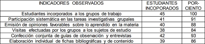  Comportamiento de indicadores observados.