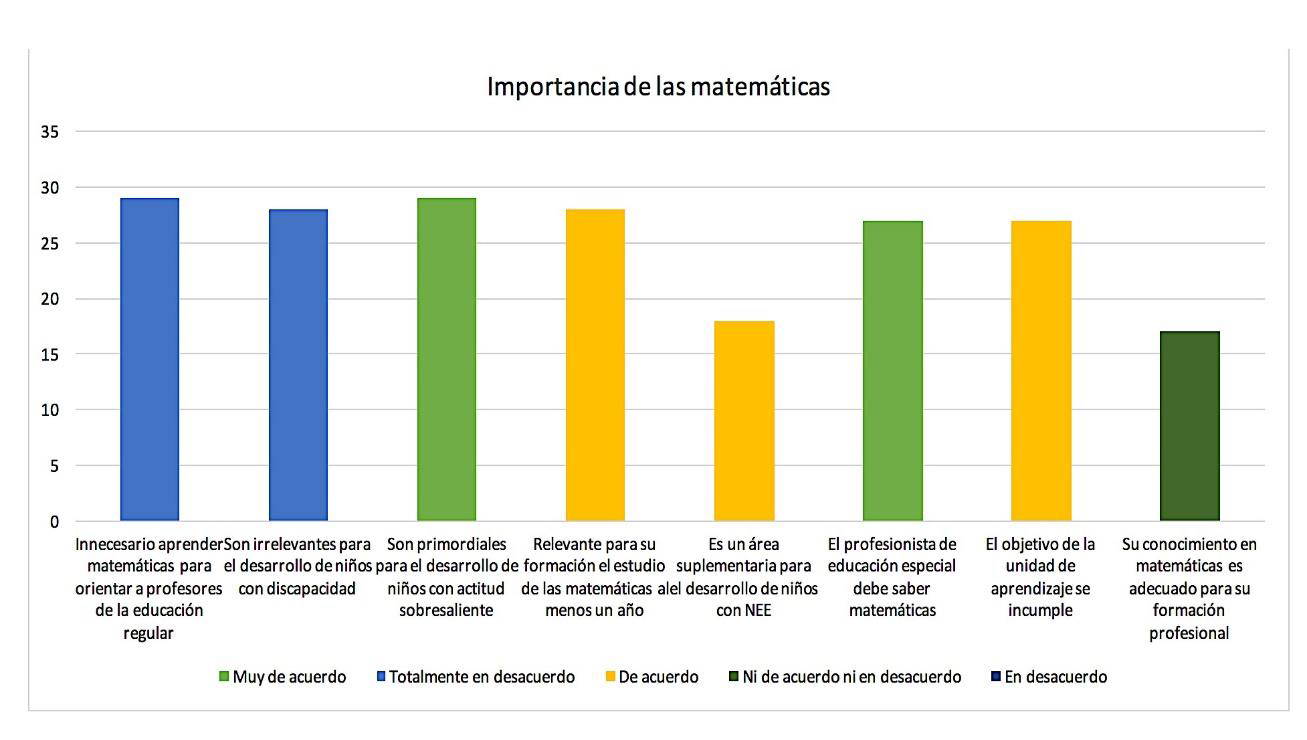 Frecuencias de respuesta de las afirmaciones de la    categoría: Importancia de las matemáticas.
