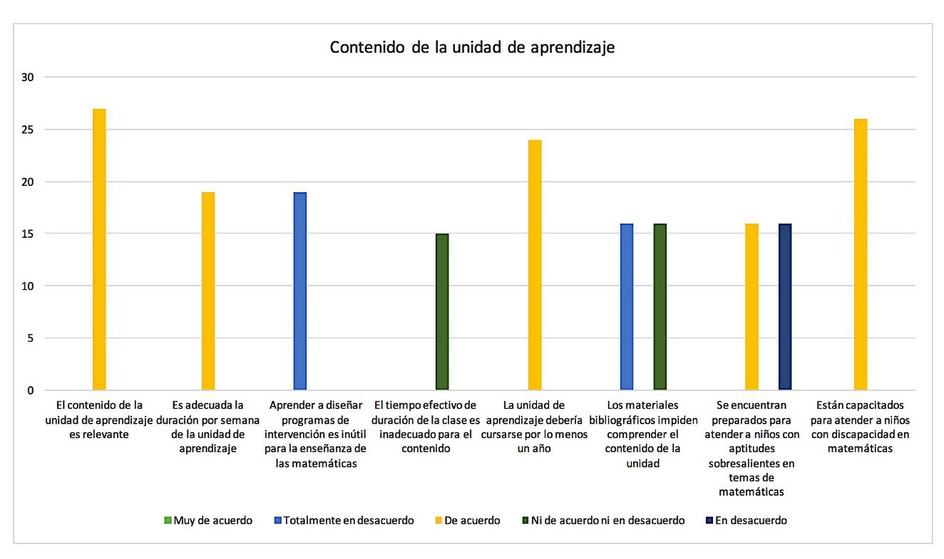 Frecuencia de respuesta de las afirmaciones de la categoría: Contenido    de la unidad de aprendizaje.