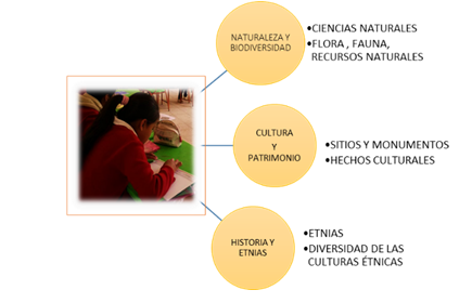 Componentes de la propuesta a realizar.