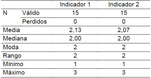 Anlisis estadstico de la Dimensin Viabilidad