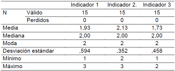 Anlisis estadstico de la Dimensin Efectividad