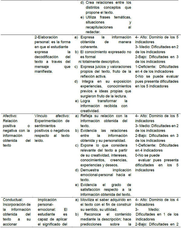 Categoras, subcategoras, indicadores y formas de evaluacin propuestos