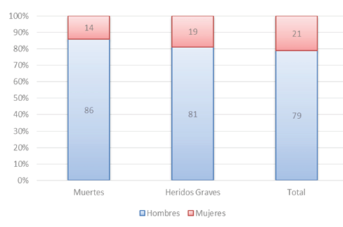 Distribuci&oacute;n del total de las v&iacute;ctimas de siniestros viales seg&uacute;n sexo y tipo de lesi&oacute;n en el per&iacute;odo 2012 &ndash; 2016 (en porcentajes)