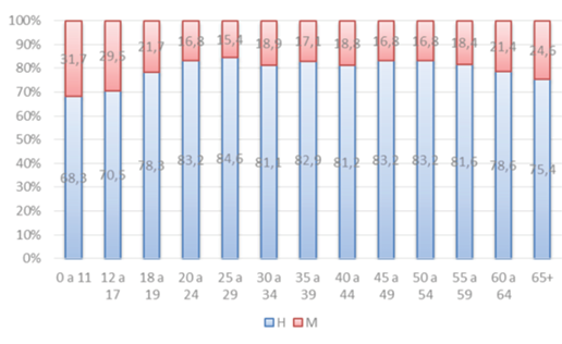 Distribuci&oacute;n acumulada del total de v&iacute;ctimas de siniestros viales fallecidas o con lesiones graves, seg&uacute;n sexo y rangos de edad, para el per&iacute;odo 2012 &ndash; 2016 (en porcentajes)