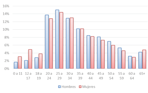 Distribuci&oacute;n porcentual del total de v&iacute;ctimas de siniestros viales fallecidas o con lesiones graves, seg&uacute;n rangos de edad y sexo en el per&iacute;odo 2012 &ndash; 2016