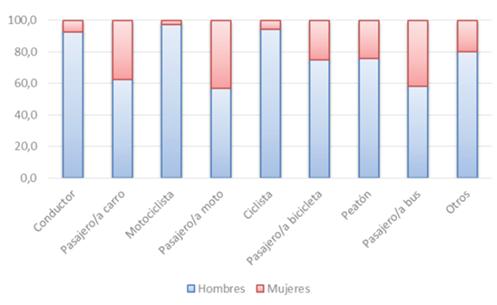 Distribuci&oacute;n porcentual del total de v&iacute;ctimas de siniestros viales fallecidas, seg&uacute;n sexo y rol al momento del evento, per&iacute;odo 2012 &ndash; 2016